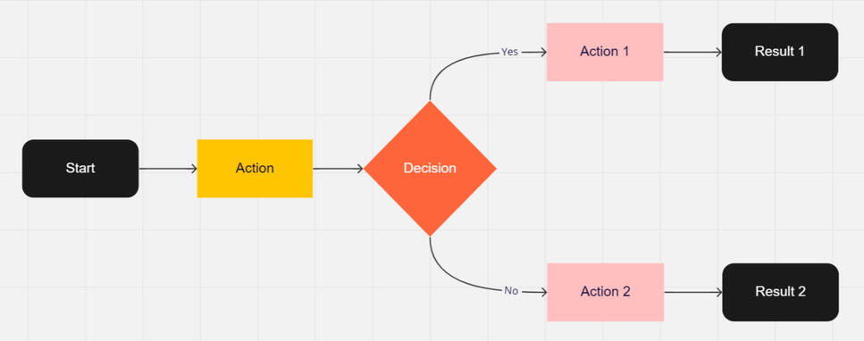 Example of a flowchart
